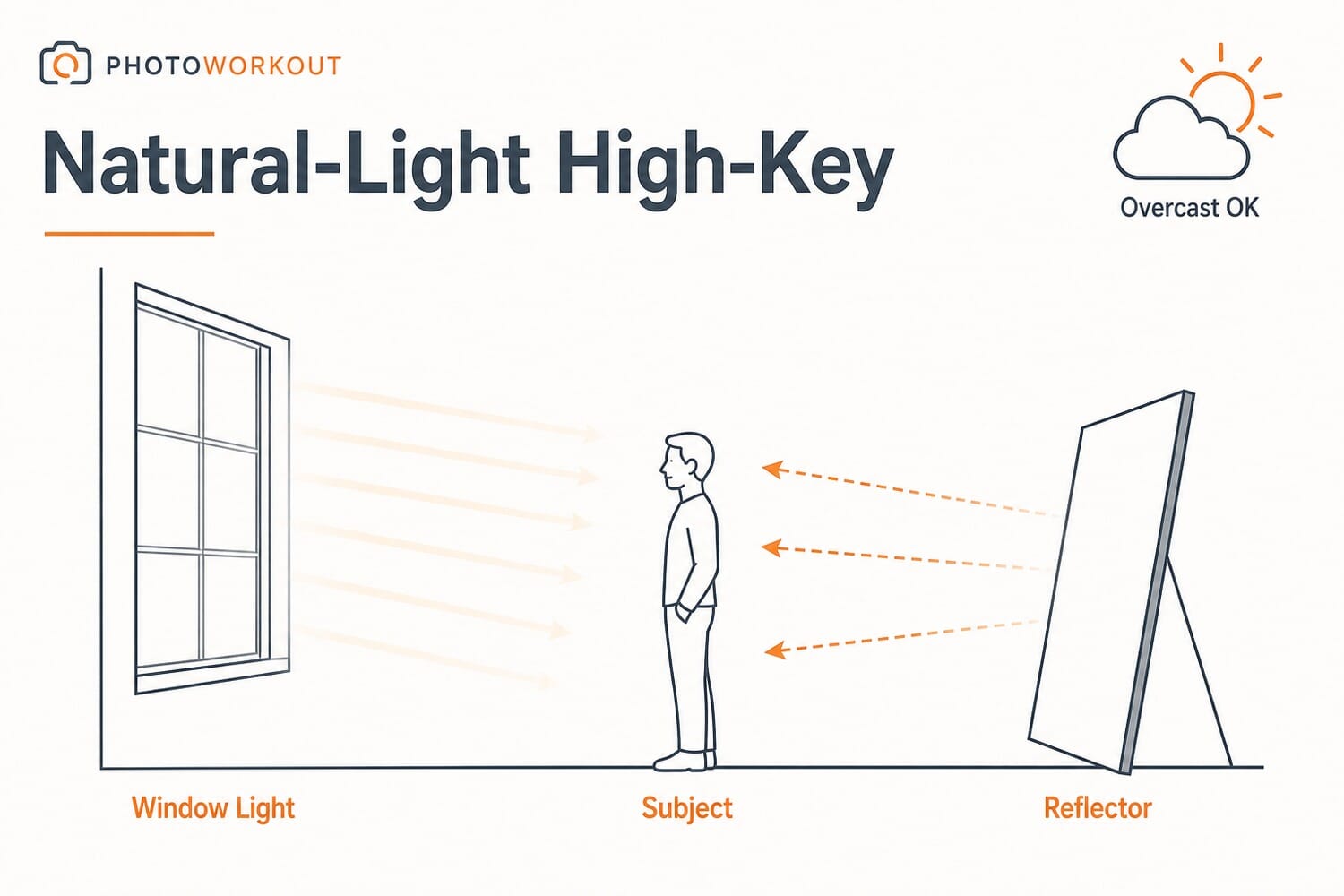 Natural-light high key photography setup diagram with window light, subject, and reflector